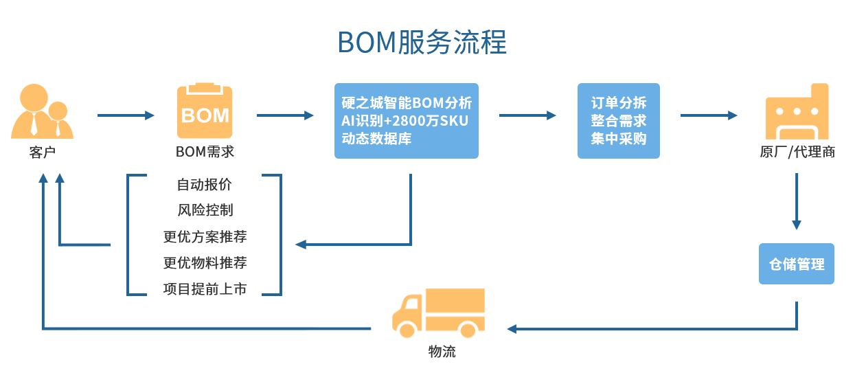一键式BOM配单
